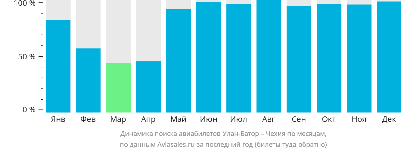 Динамика поиска авиабилетов из Улан-Батора в Чехию по месяцам