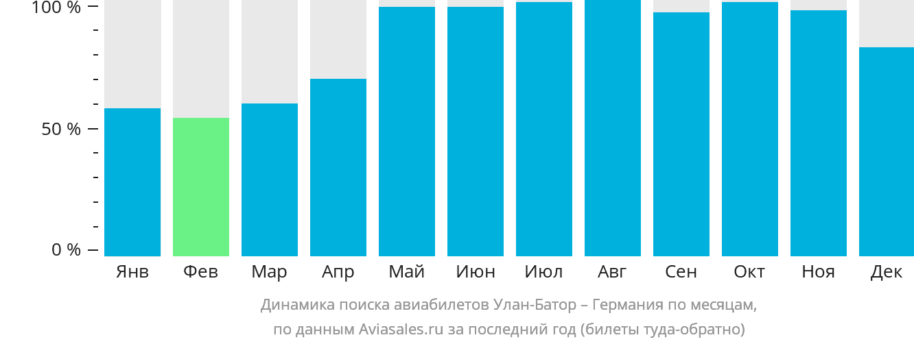 Динамика поиска авиабилетов из Улан-Батора в Германию по месяцам