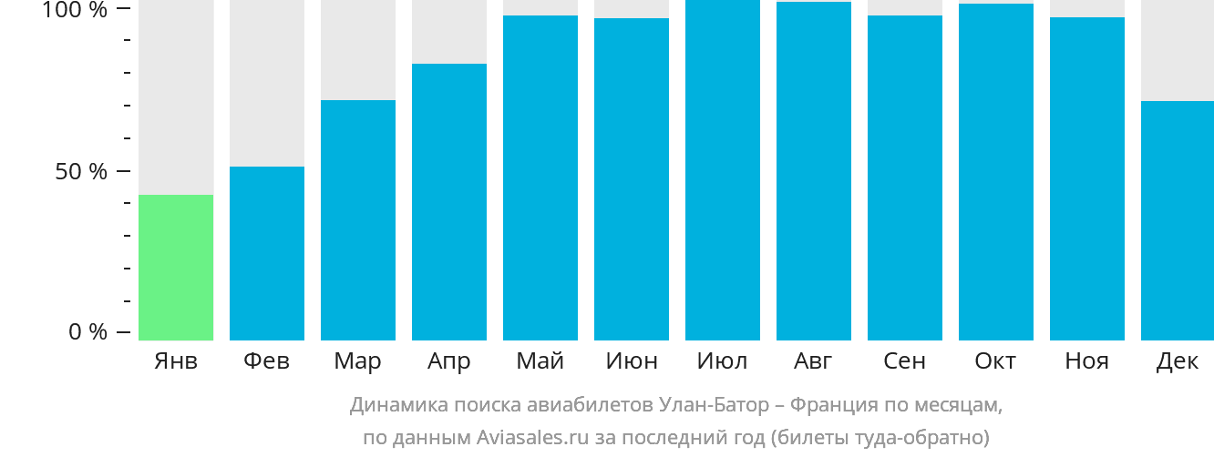 Динамика поиска авиабилетов из Улан-Батора во Францию по месяцам