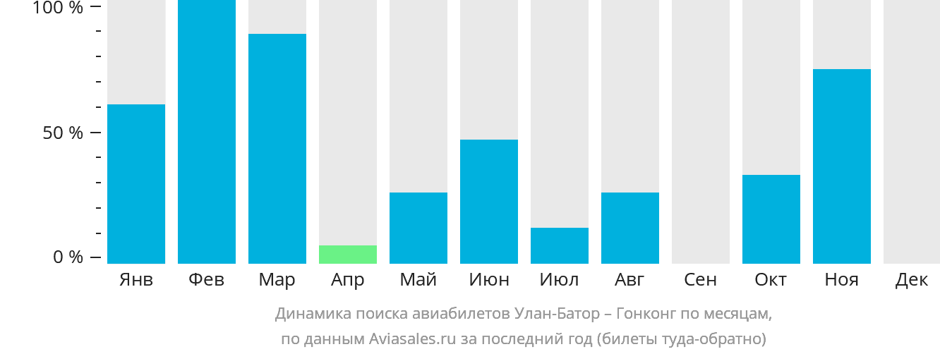 Динамика поиска авиабилетов из Улан-Батора в Гонконг по месяцам
