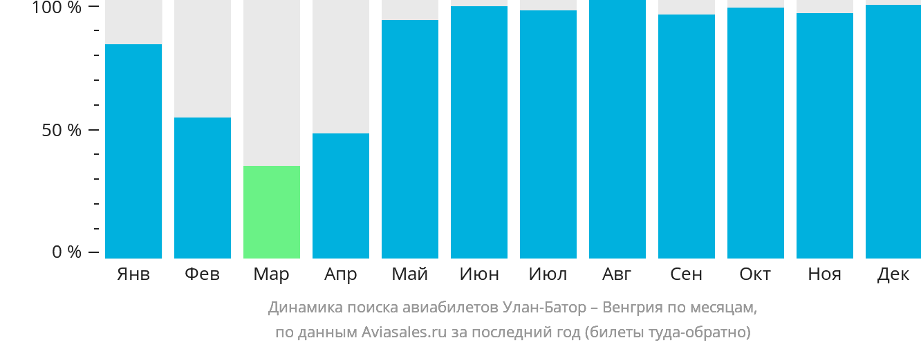 Динамика поиска авиабилетов из Улан-Батора в Венгрию по месяцам
