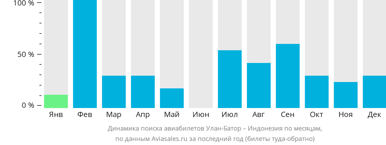 Динамика поиска авиабилетов из Улан-Батора в Индонезию по месяцам