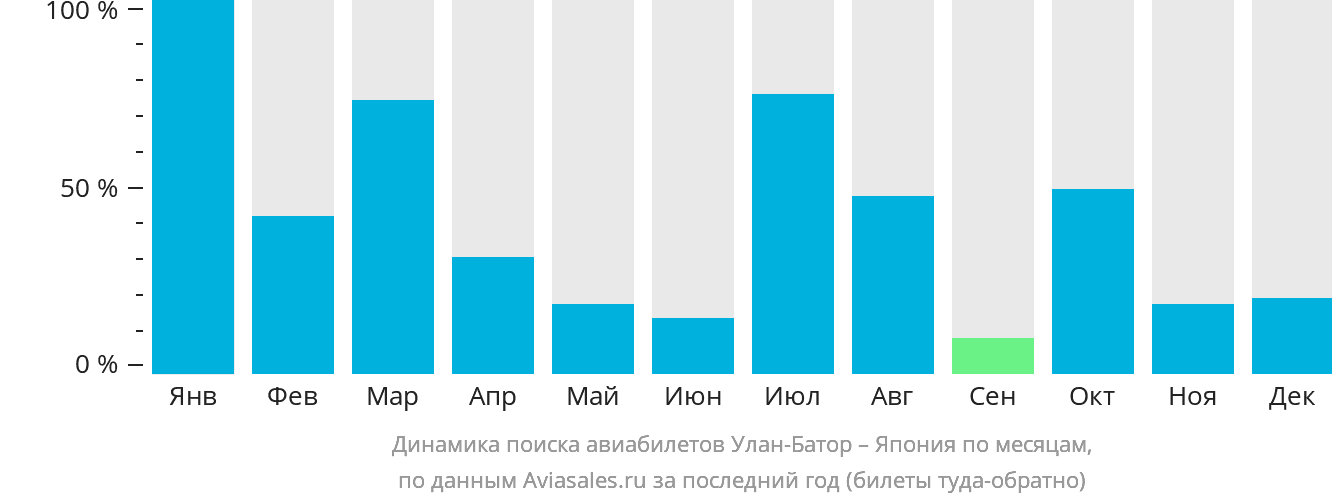 Динамика поиска авиабилетов из Улан-Батора в Японию по месяцам