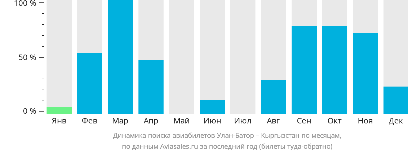 Динамика поиска авиабилетов из Улан-Батора в Кыргызстан по месяцам