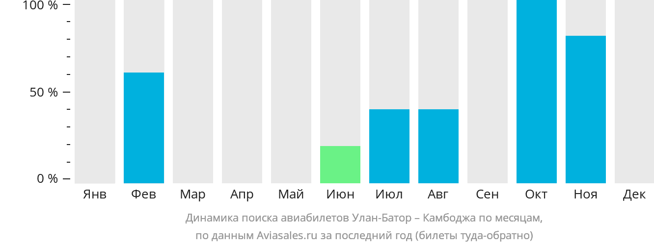 Динамика поиска авиабилетов из Улан-Батора в Камбоджу по месяцам