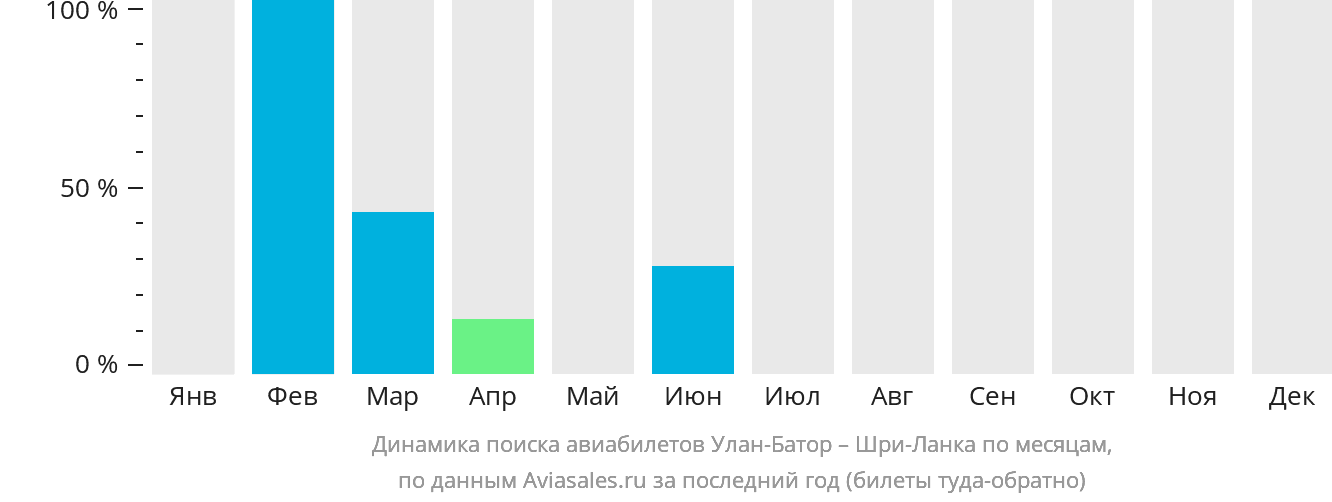 Динамика поиска авиабилетов из Улан-Батора на Шри-Ланку по месяцам