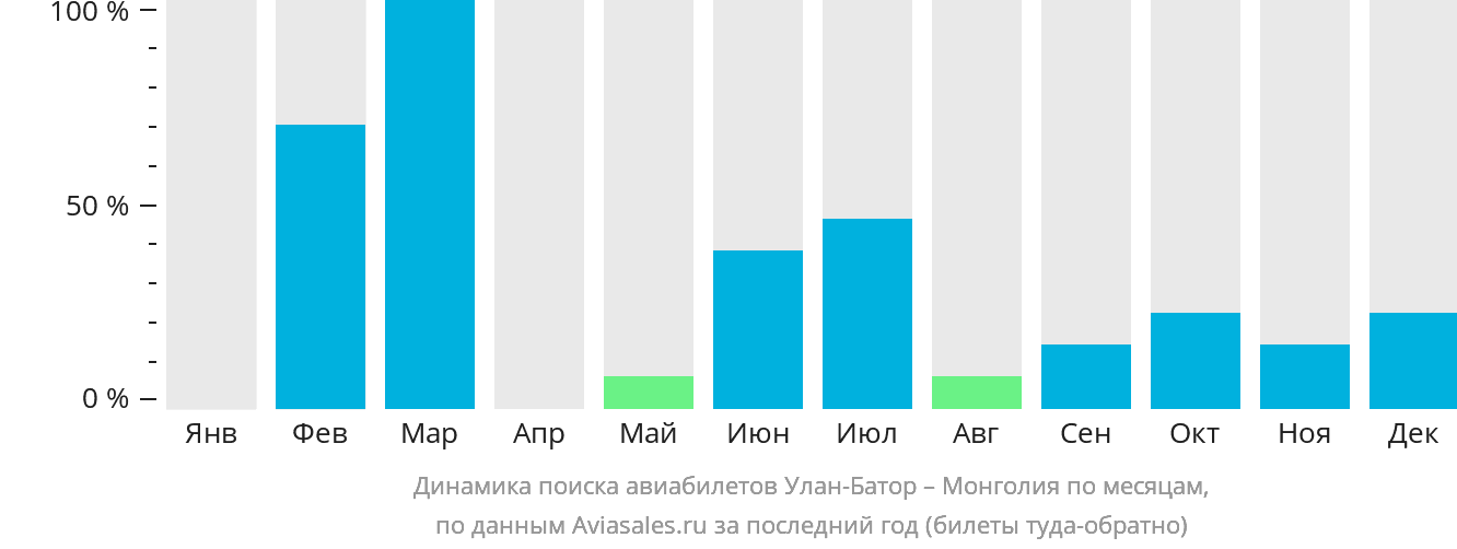 Динамика поиска авиабилетов из Улан-Батора в Монголию по месяцам