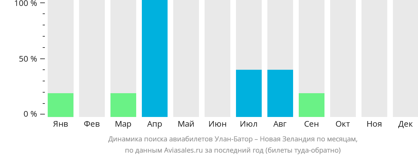 Динамика поиска авиабилетов из Улан-Батора в Новую Зеландию по месяцам