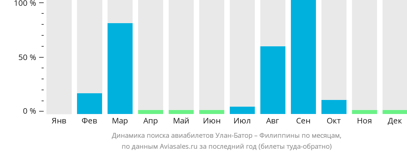 Динамика поиска авиабилетов из Улан-Батора на Филиппины по месяцам
