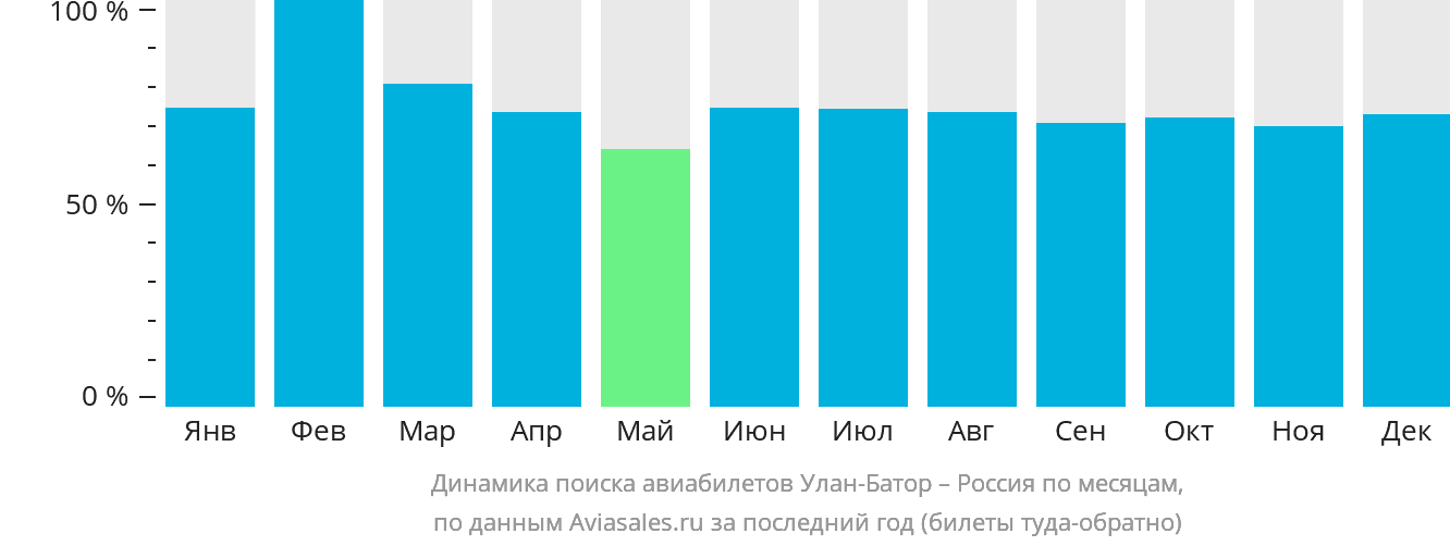 Динамика поиска авиабилетов из Улан-Батора в Россию по месяцам