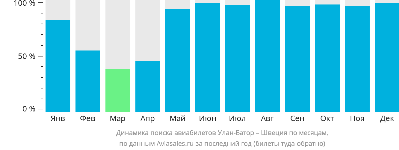 Динамика поиска авиабилетов из Улан-Батора в Швецию по месяцам