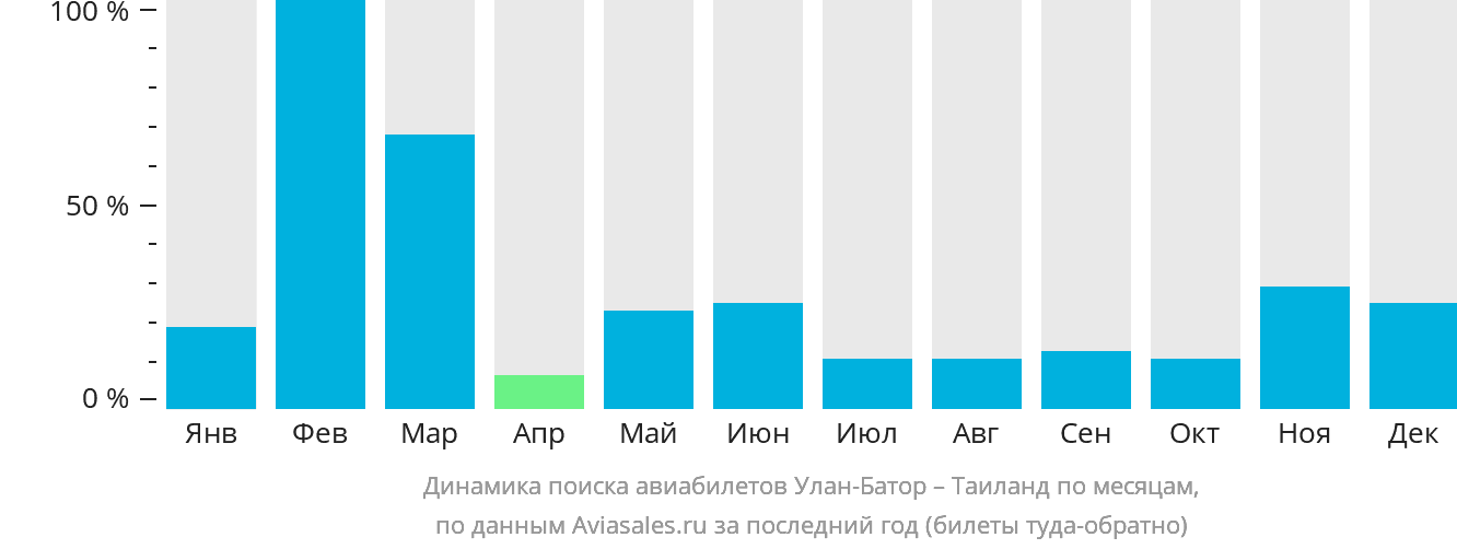 Динамика поиска авиабилетов из Улан-Батора в Таиланд по месяцам