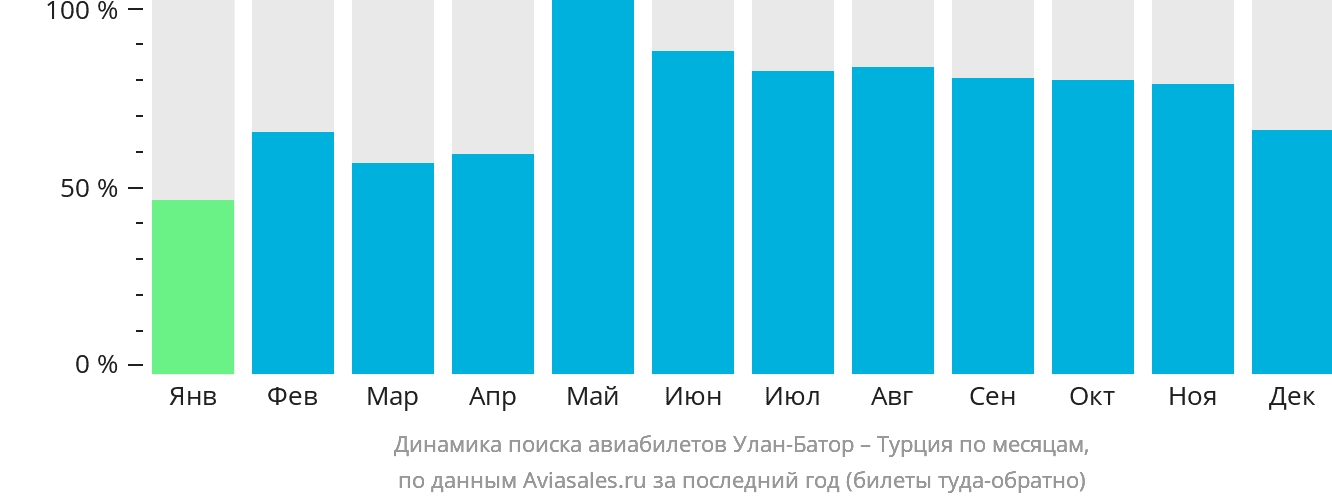 Динамика поиска авиабилетов из Улан-Батора в Турцию по месяцам