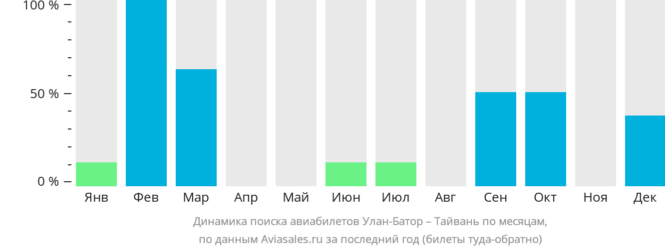 Динамика поиска авиабилетов из Улан-Батора на Тайвань по месяцам