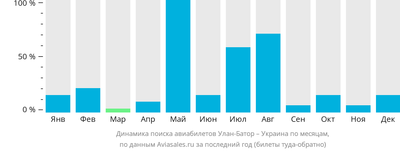 Динамика поиска авиабилетов из Улан-Батора в Украину по месяцам