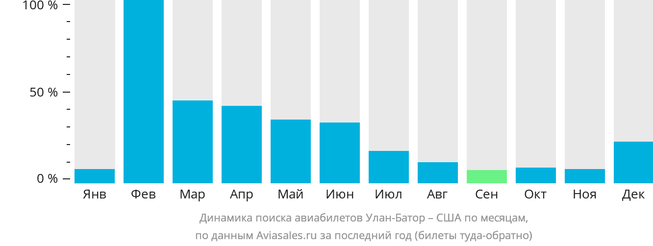 Динамика поиска авиабилетов из Улан-Батора в США по месяцам