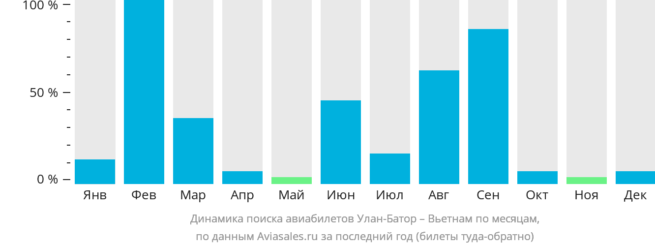 Динамика поиска авиабилетов из Улан-Батора в Вьетнам по месяцам