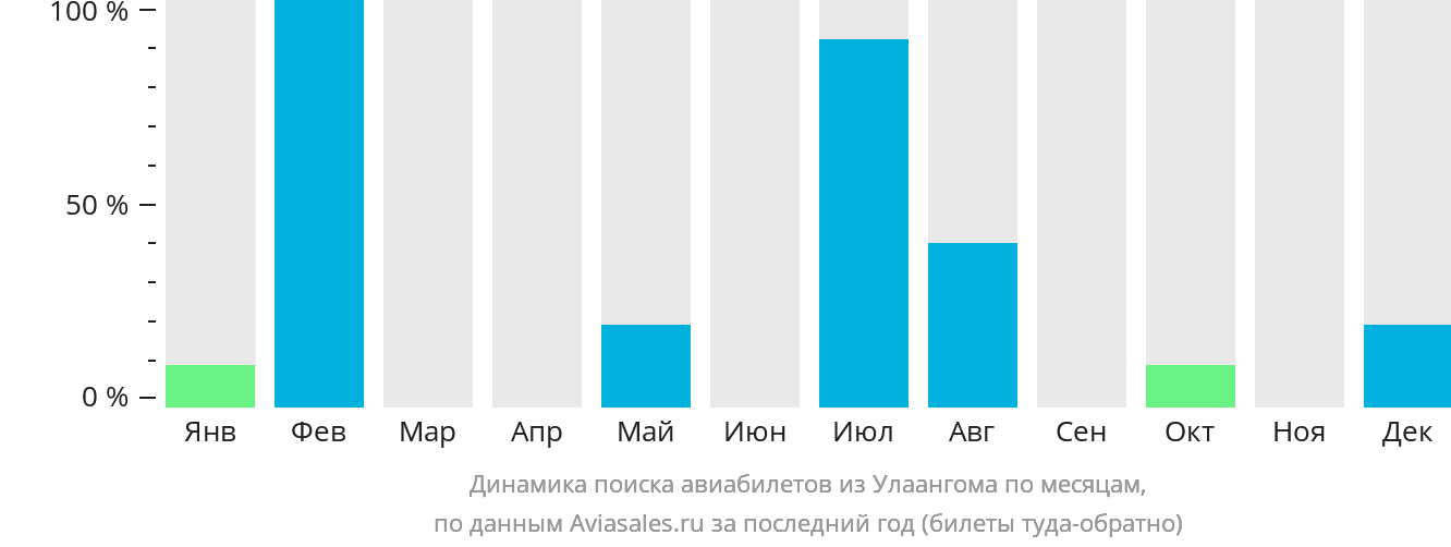 Динамика поиска авиабилетов из Улаангома по месяцам