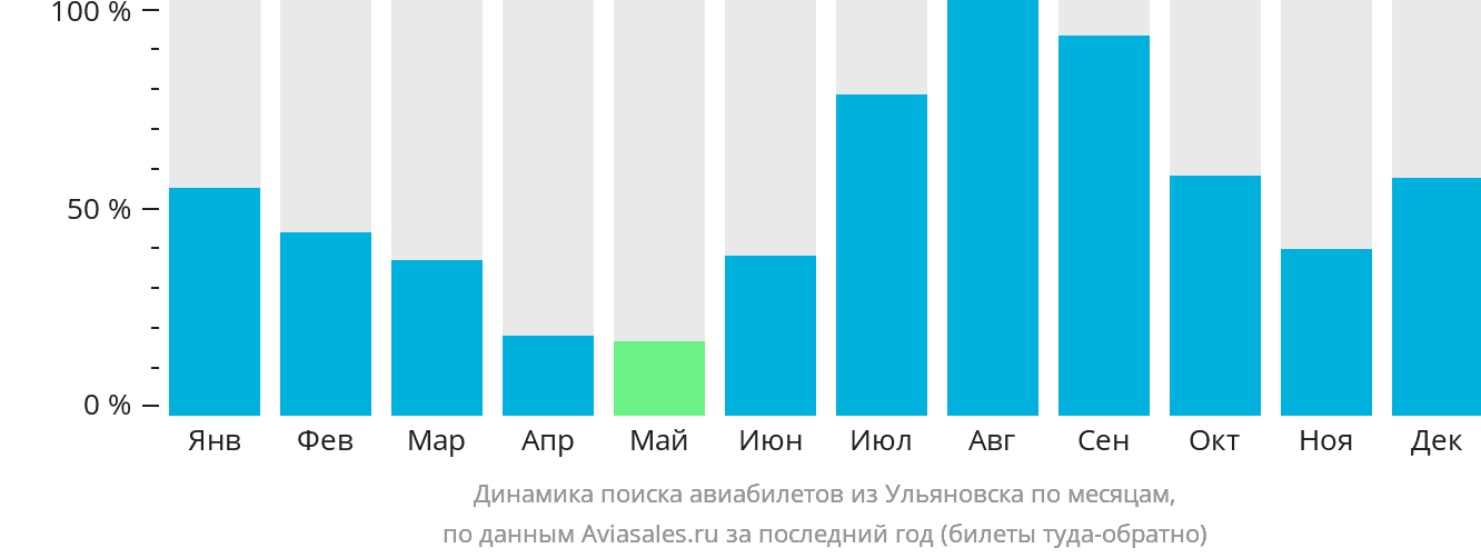 Динамика поиска авиабилетов из Ульяновска по месяцам