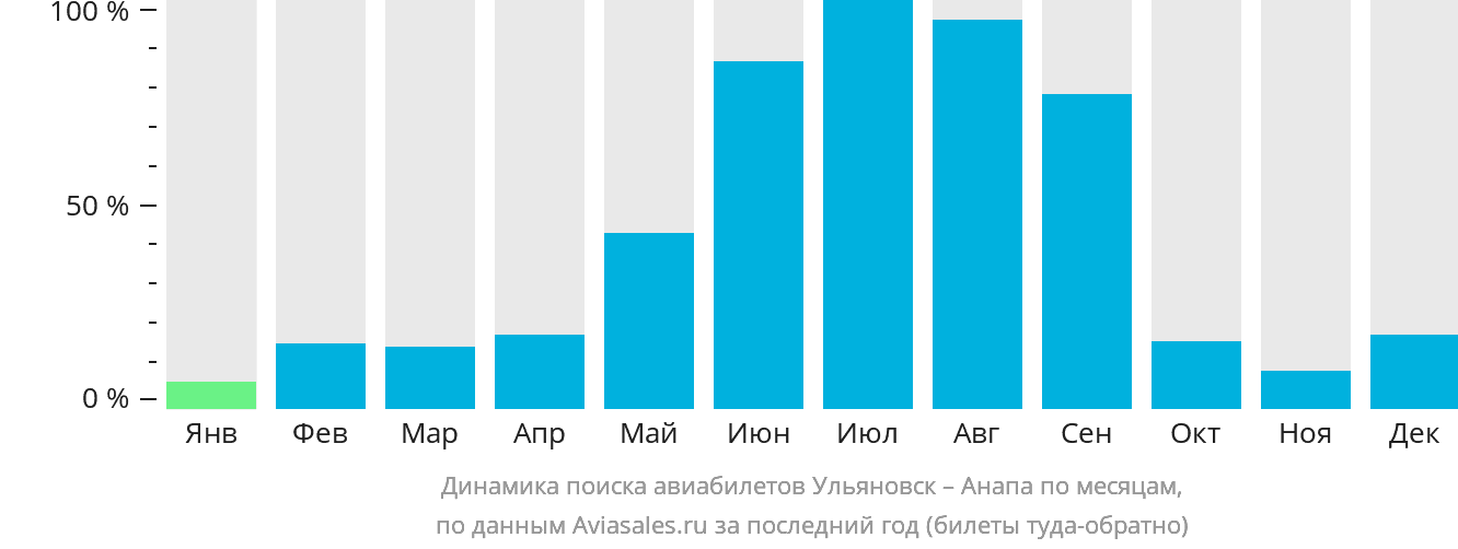 Динамика поиска авиабилетов из Ульяновска в Анапу по месяцам