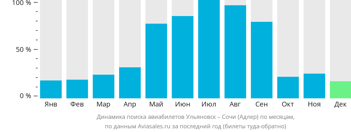 Динамика поиска авиабилетов из Ульяновска в Сочи по месяцам