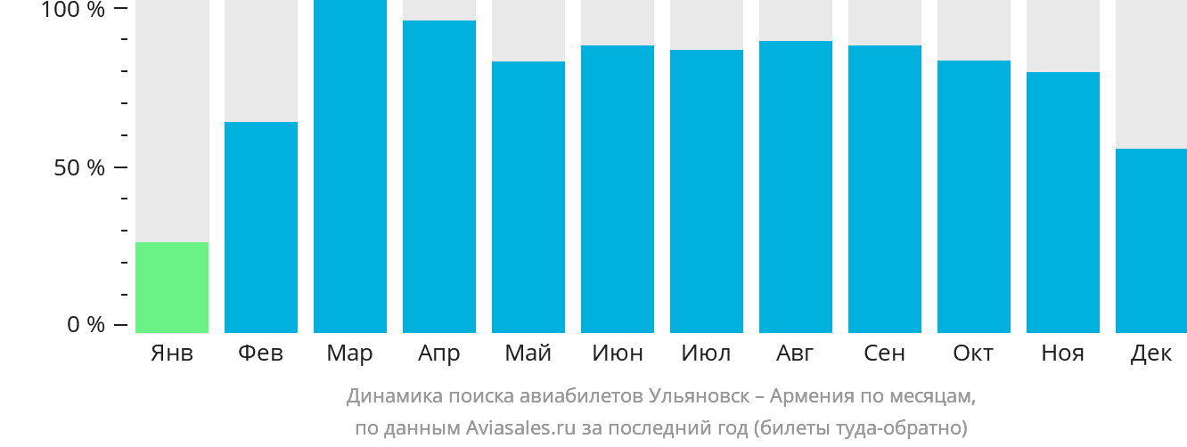 Динамика поиска авиабилетов из Ульяновска в Армению по месяцам