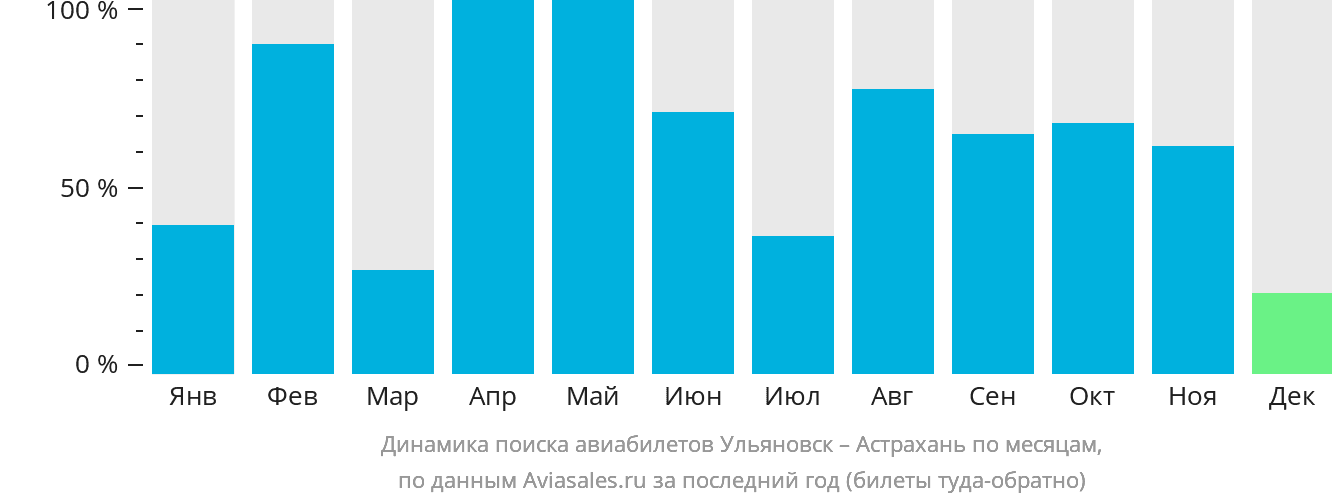 Динамика поиска авиабилетов из Ульяновска в Астрахань по месяцам