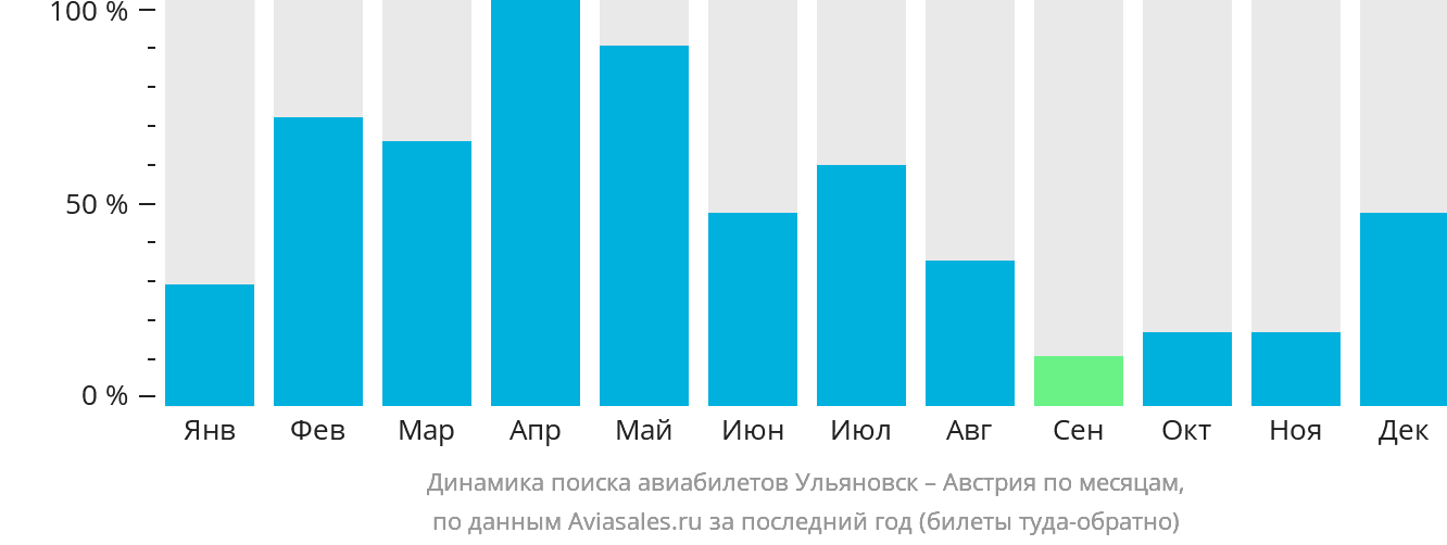 Динамика поиска авиабилетов из Ульяновска в Австрию по месяцам