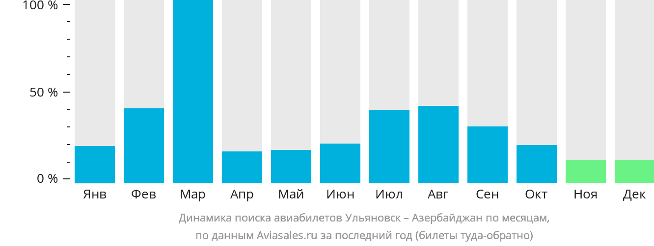 Динамика поиска авиабилетов из Ульяновска в Азербайджан по месяцам