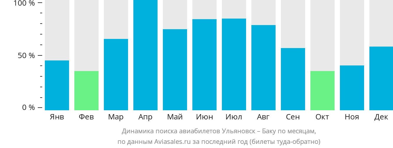 Динамика поиска авиабилетов из Ульяновска в Баку по месяцам