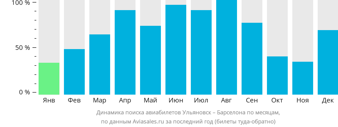 Динамика поиска авиабилетов из Ульяновска в Барселону по месяцам