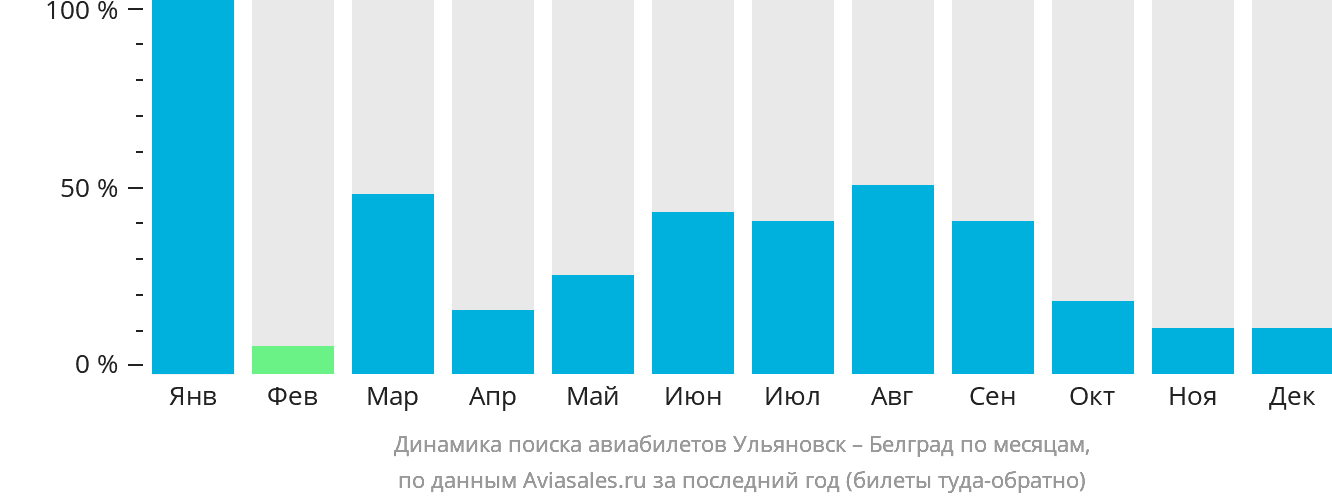 Динамика поиска авиабилетов из Ульяновска в Белград по месяцам