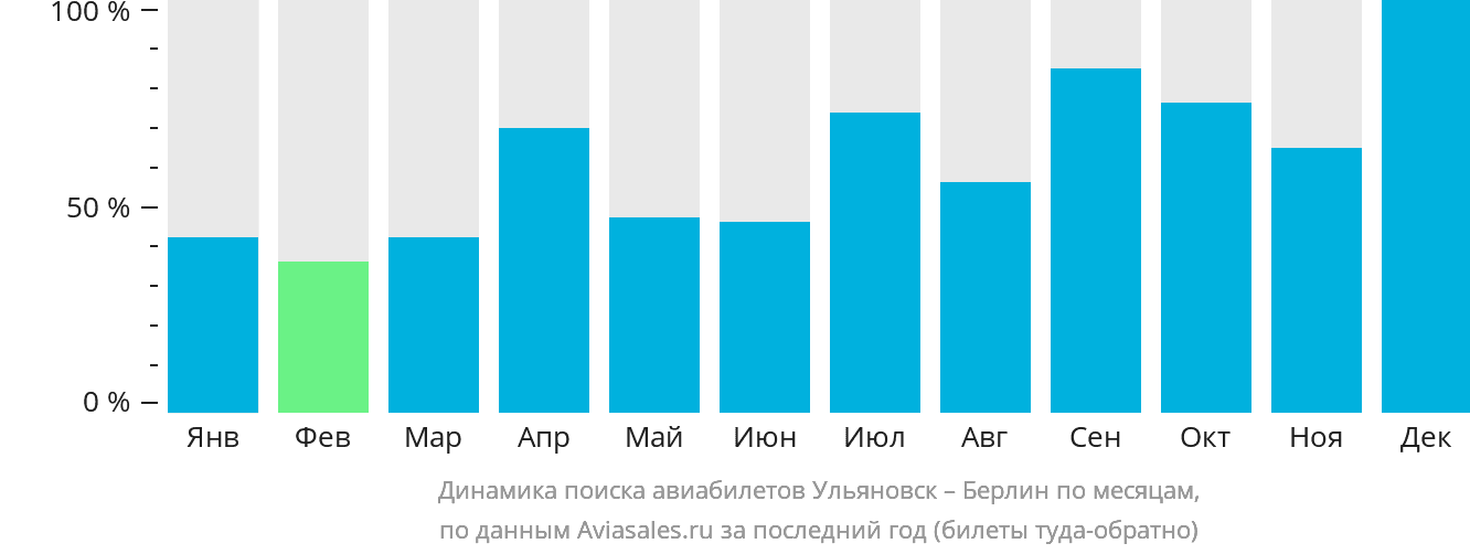 Динамика поиска авиабилетов из Ульяновска в Берлин по месяцам