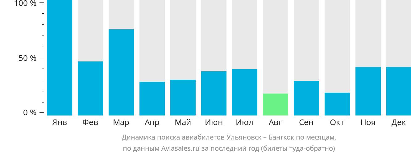 Динамика поиска авиабилетов из Ульяновска в Бангкок по месяцам