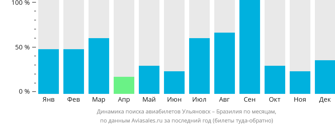Динамика поиска авиабилетов из Ульяновска в Бразилию по месяцам