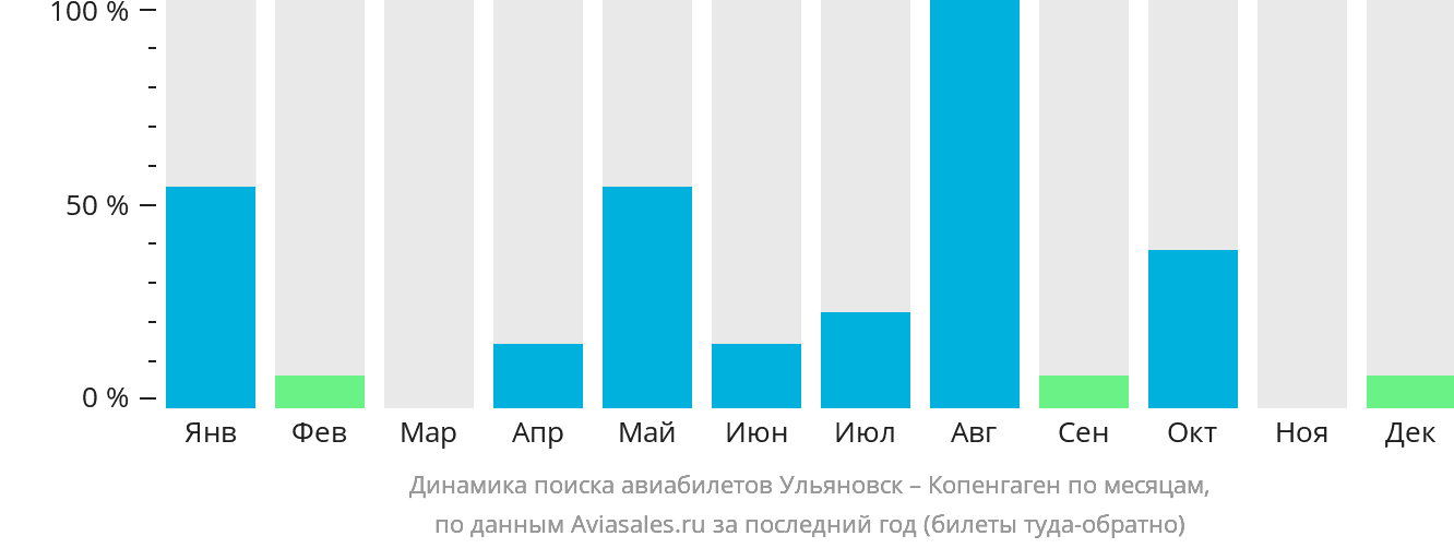 Динамика поиска авиабилетов из Ульяновска в Копенгаген по месяцам