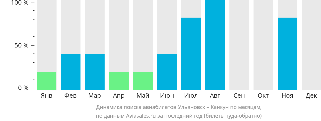 Динамика поиска авиабилетов из Ульяновска в Канкун по месяцам