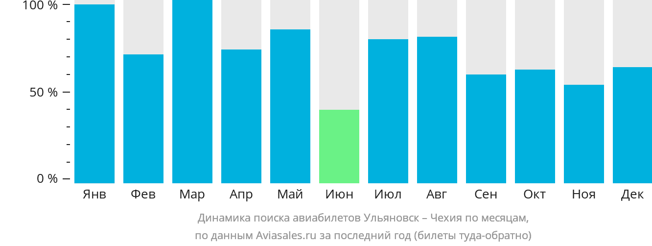Динамика поиска авиабилетов из Ульяновска в Чехию по месяцам