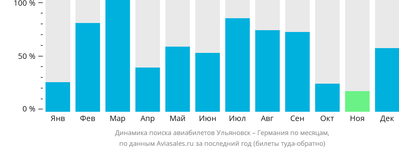 Динамика поиска авиабилетов из Ульяновска в Германию по месяцам