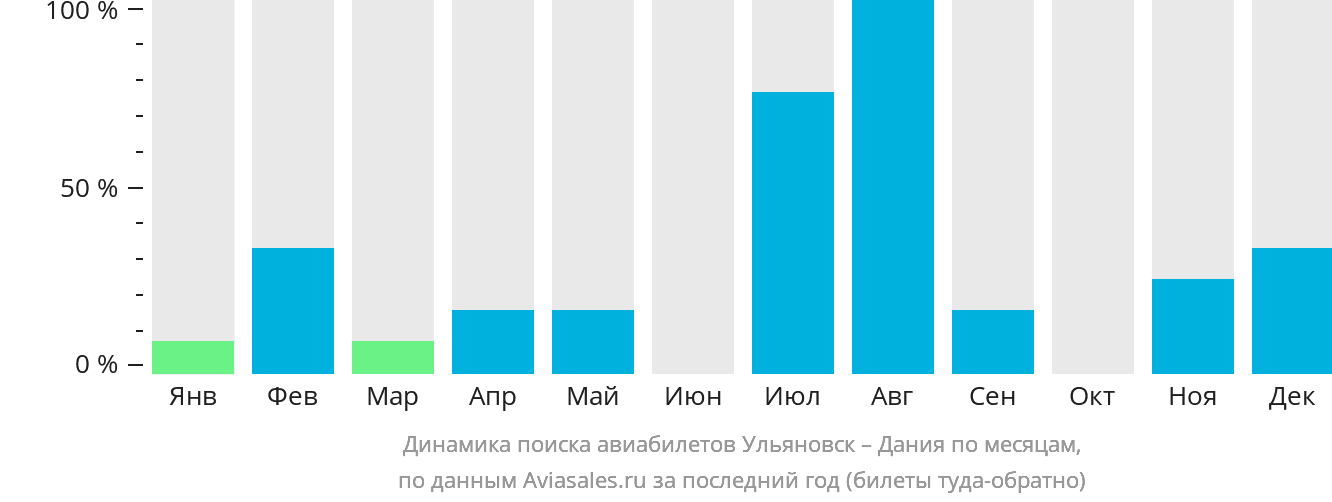 Динамика поиска авиабилетов из Ульяновска в Данию по месяцам