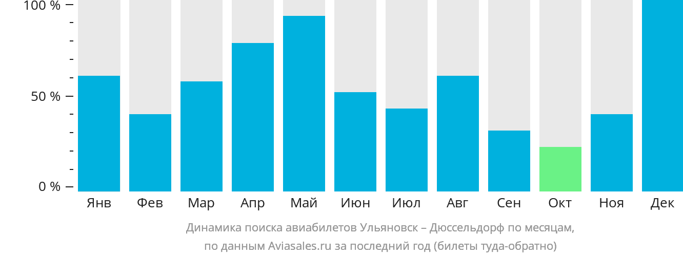 Динамика поиска авиабилетов из Ульяновска в Дюссельдорф по месяцам