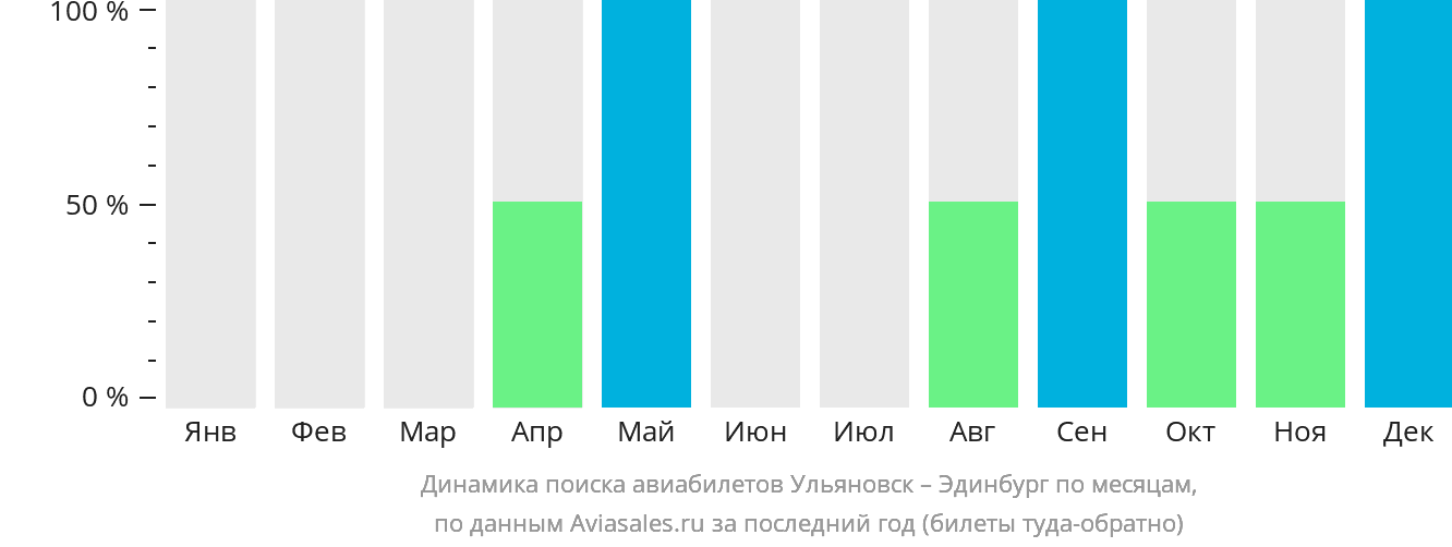 Динамика поиска авиабилетов из Ульяновска в Эдинбург по месяцам