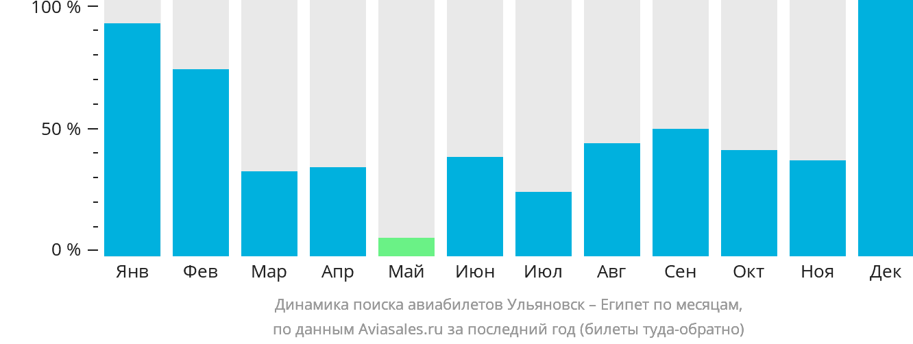 Динамика поиска авиабилетов из Ульяновска в Египет по месяцам