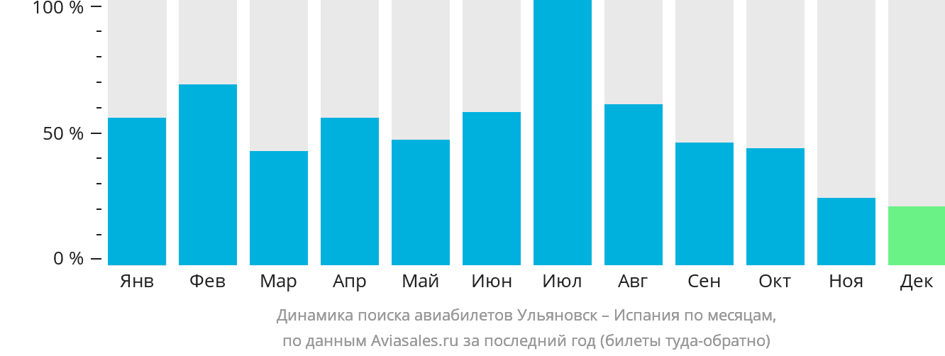 Динамика поиска авиабилетов из Ульяновска в Испанию по месяцам