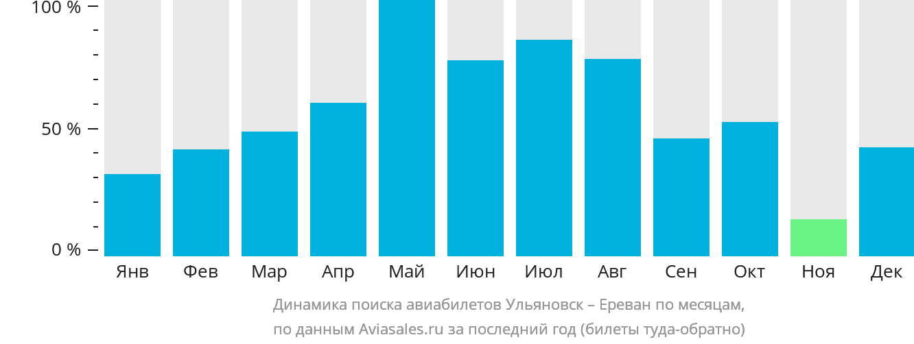 Динамика поиска авиабилетов из Ульяновска в Ереван по месяцам