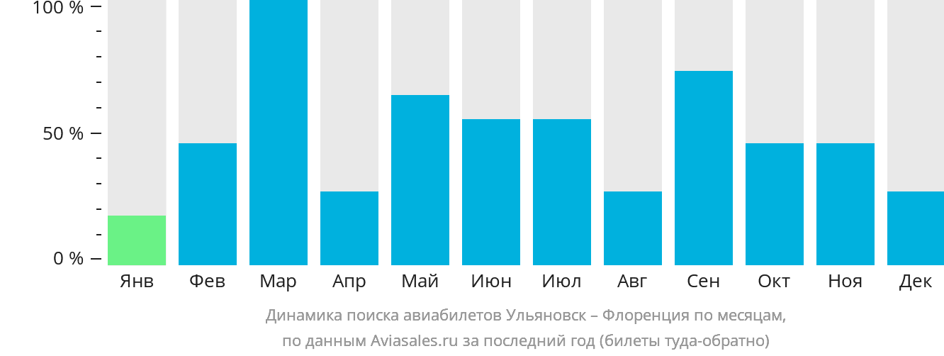 Динамика поиска авиабилетов из Ульяновска в Флоренцию по месяцам