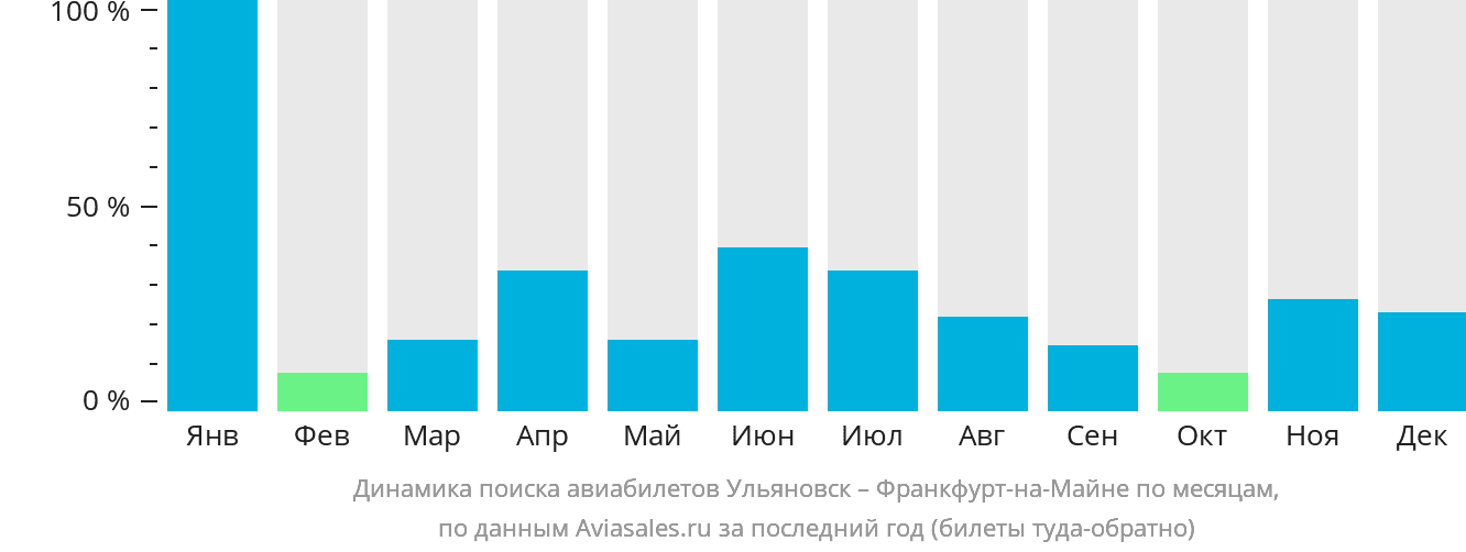 Динамика поиска авиабилетов из Ульяновска во Франкфурт-на-Майне по месяцам