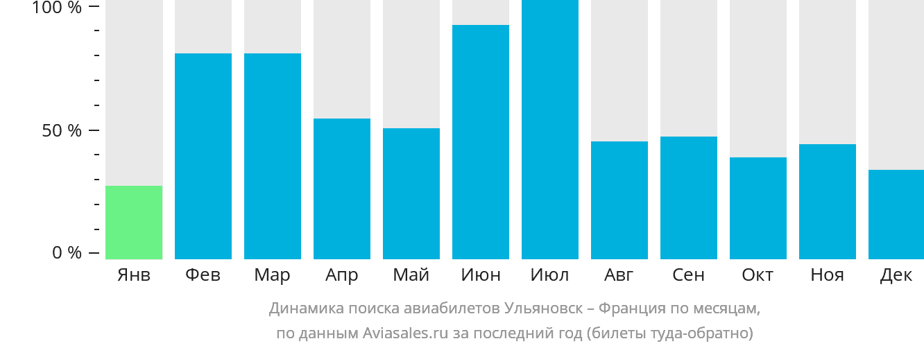 Динамика поиска авиабилетов из Ульяновска во Францию по месяцам