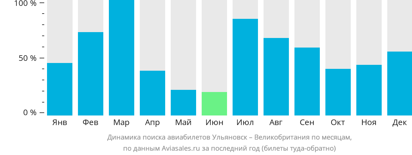 Динамика поиска авиабилетов из Ульяновска в Великобританию по месяцам