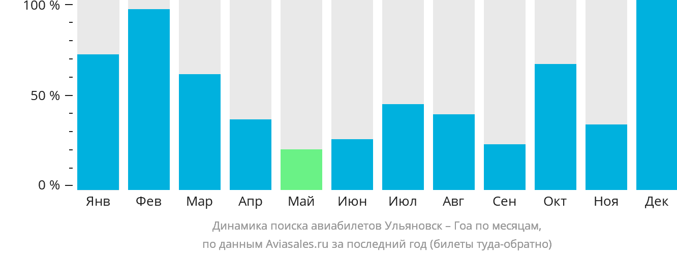 Динамика поиска авиабилетов из Ульяновска в Гоа по месяцам